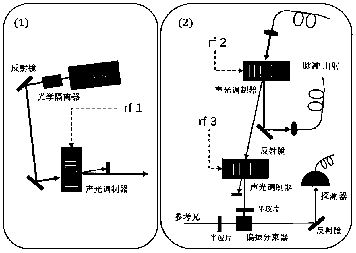 Optical pulse regulation and control method and system based on multi-frequency acousto-optic modulation and grating diffraction