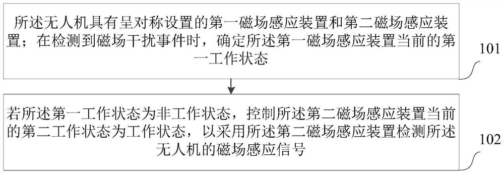 Unmanned aerial vehicle anti-electromagnetic interference method and device, computer equipment and storage medium