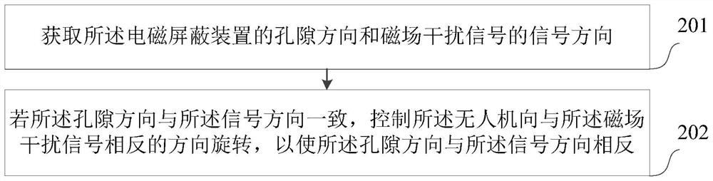 Unmanned aerial vehicle anti-electromagnetic interference method and device, computer equipment and storage medium