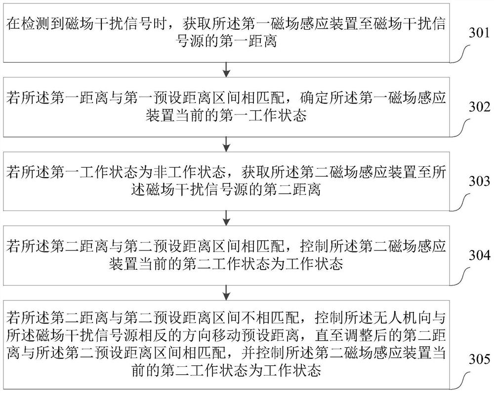 Unmanned aerial vehicle anti-electromagnetic interference method and device, computer equipment and storage medium