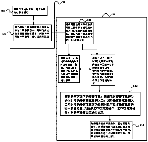 Abnormal detection system and method for operation log of nuclear power plant DCS