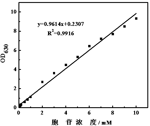 High-throughput screening method of microorganism strain producing cytidine at high yield