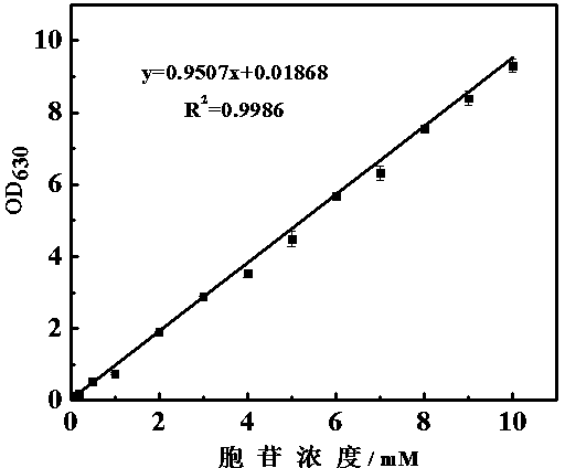 High-throughput screening method of microorganism strain producing cytidine at high yield