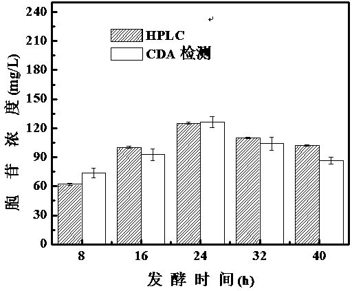 High-throughput screening method of microorganism strain producing cytidine at high yield