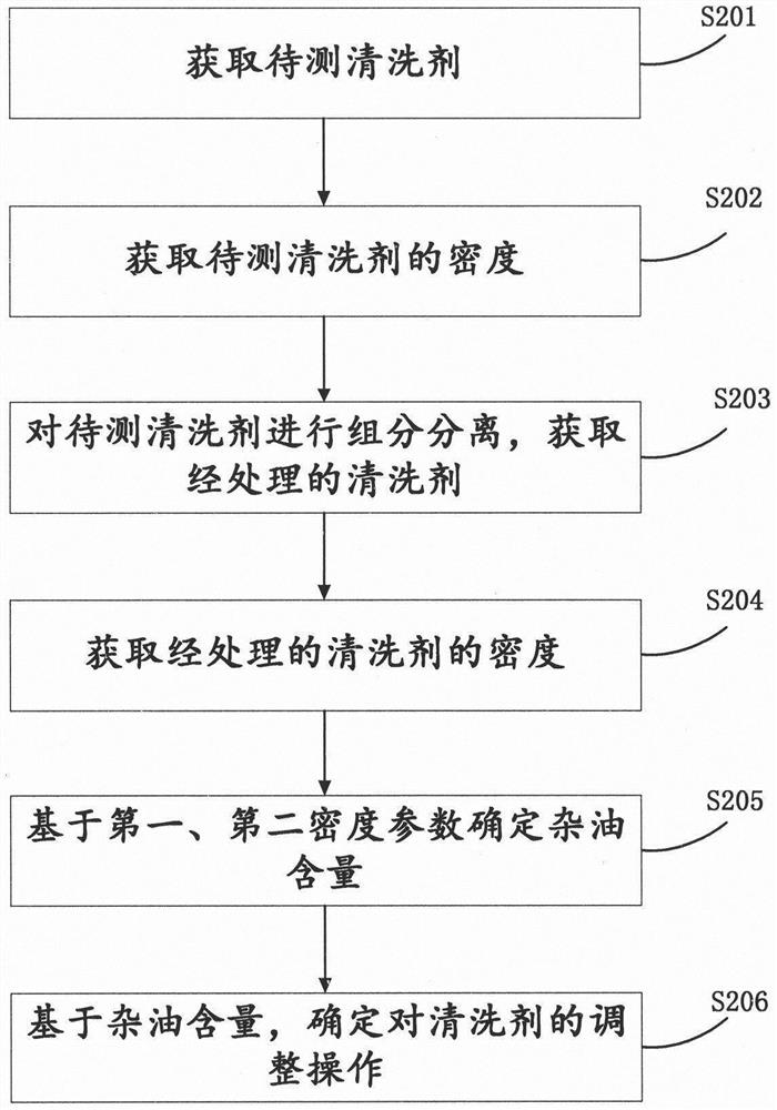 Detection device and method