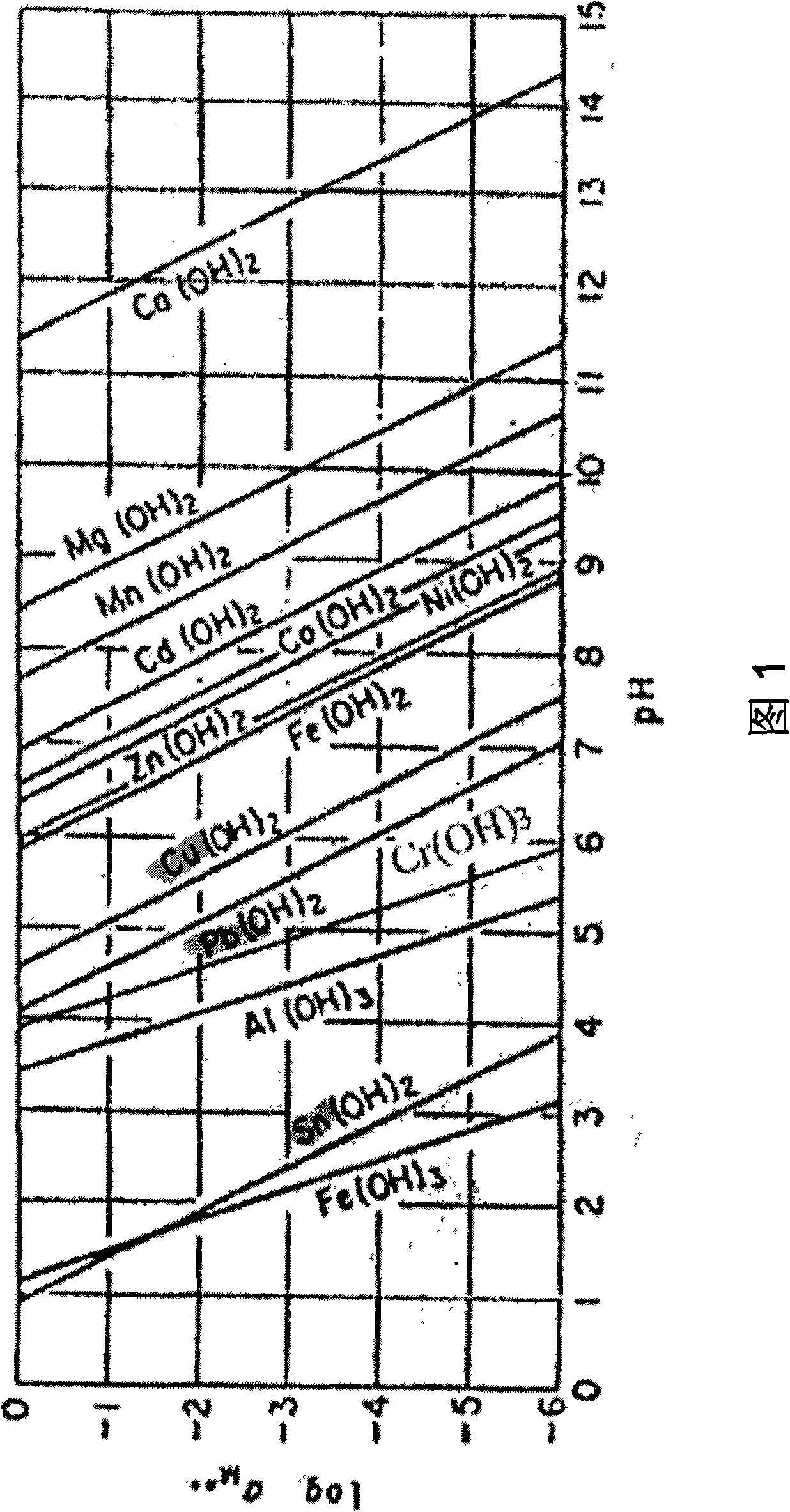 Zero sludge and resource handling arrangement and recovery method of heavy metal waste water