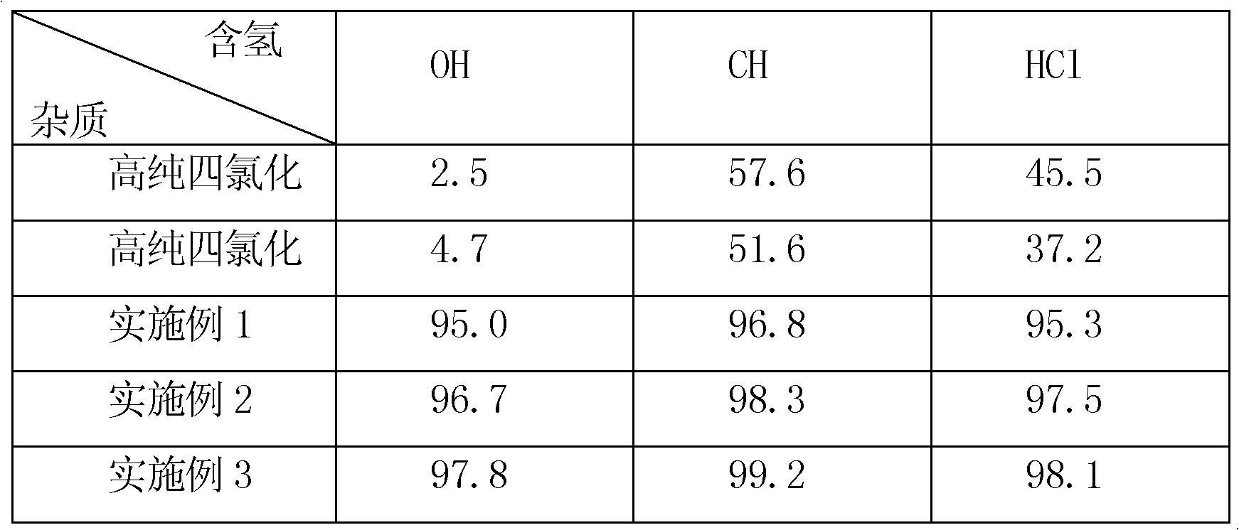 Method and device for removing hydrogen-containing impurities from germanium tetrachloride