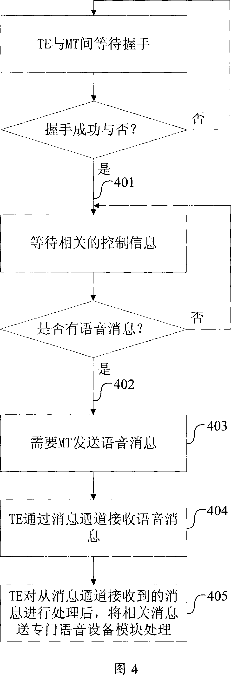 Method and device for establishing information transmission between terminal device and mobile terminal