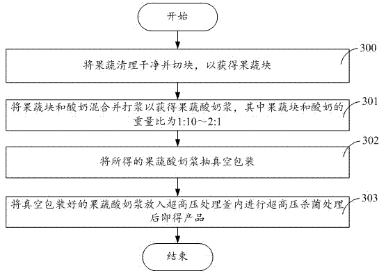 Preparation method of fruit/vegetable yoghourt pulp