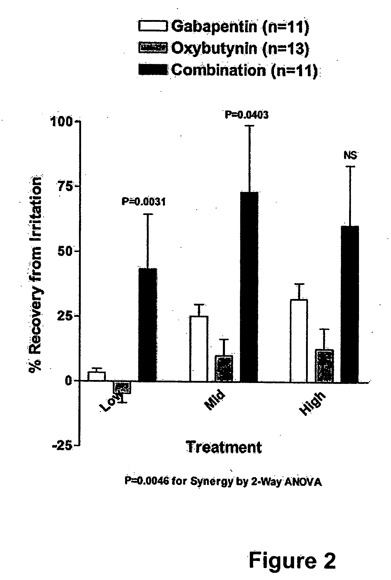 Methods for treating lower urinary tract disorders using alpha2delta subunit calcium channel modulators with smooth muscle modulators