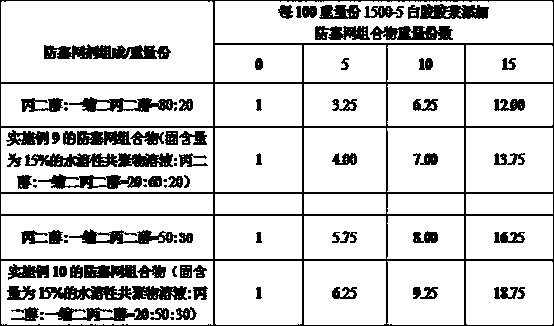 Rapid drying screen clogging resistance composition for aqueous coating material screen printing, and preparation method thereof