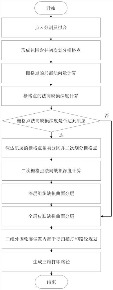 In-situ 3D printing curved surface layering and path planning method