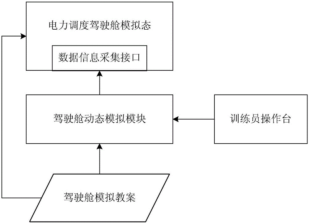 A method and system for simulated cruising in a power dispatching cockpit