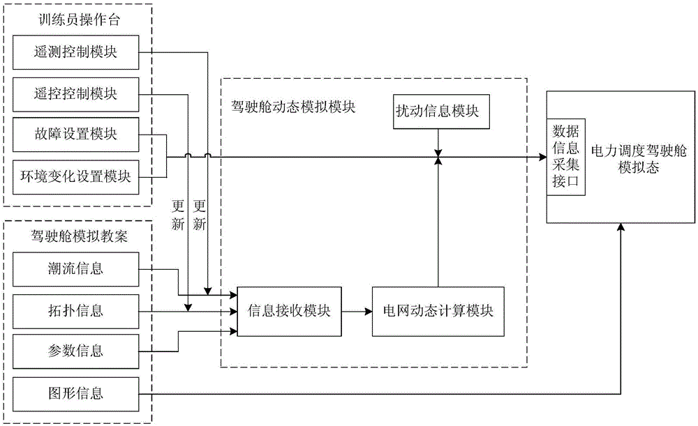 A method and system for simulated cruising in a power dispatching cockpit