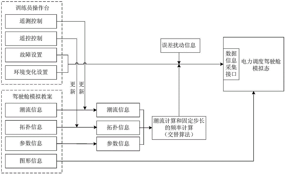 A method and system for simulated cruising in a power dispatching cockpit