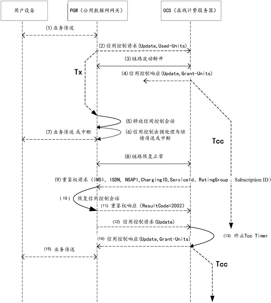 Credit controlled conversation recovery method, apparatus and system