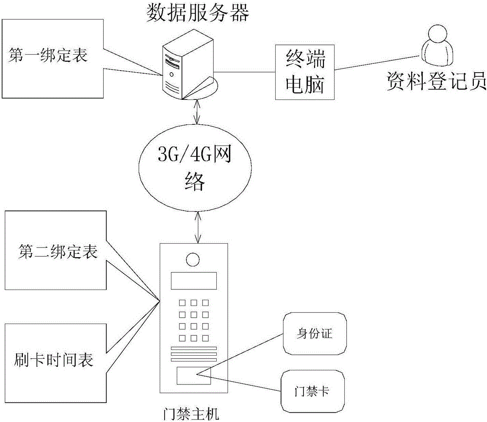 Entrance guard management method for rental housings