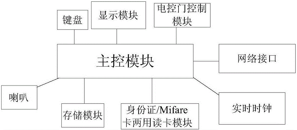 Entrance guard management method for rental housings