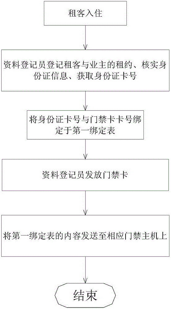 Entrance guard management method for rental housings