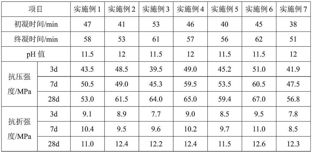 Method for producing high-iron sulphoaluminate cement by using red mud and aluminum ash