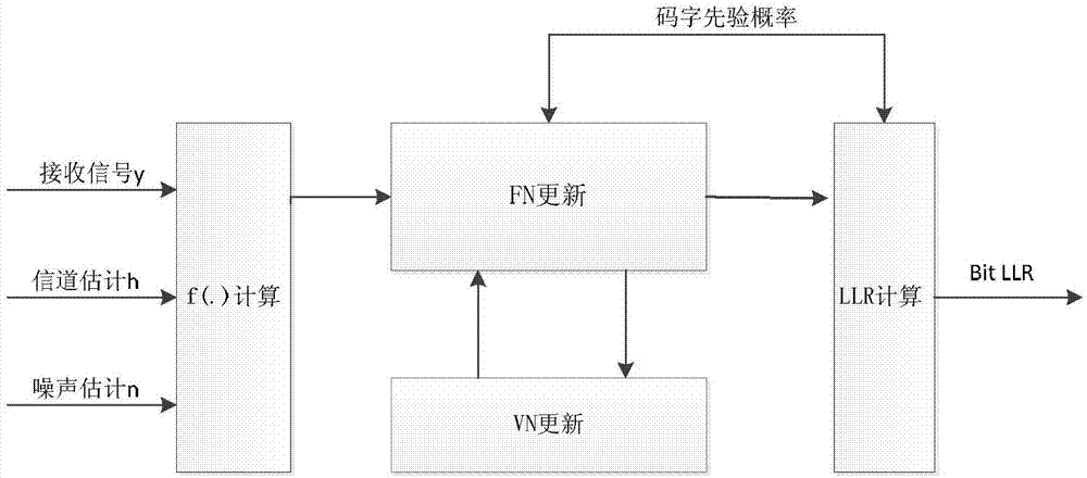 SCMA multi-user detection method based on weight factor message passing