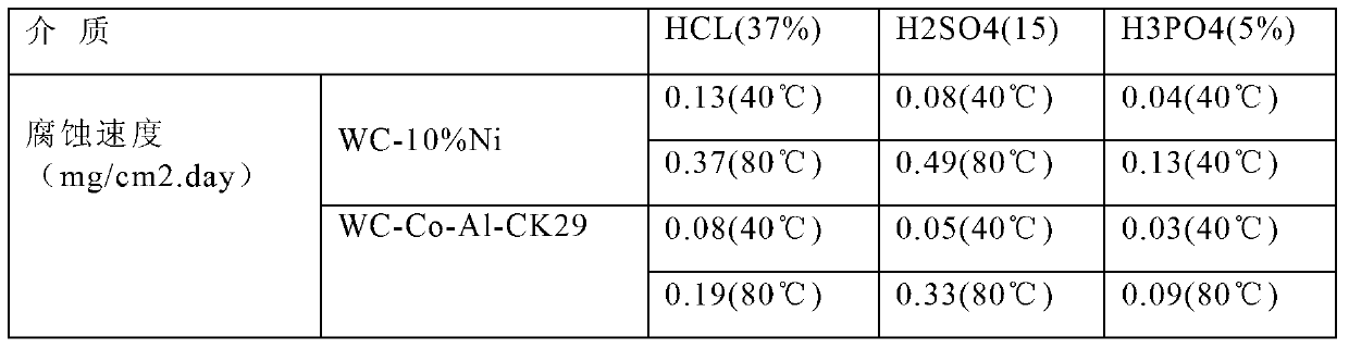 High-performance hard alloy and manufacturing method thereof