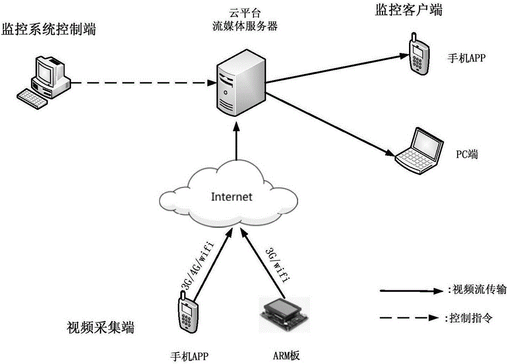 Multi-platform wireless vehicle-mounted monitoring system