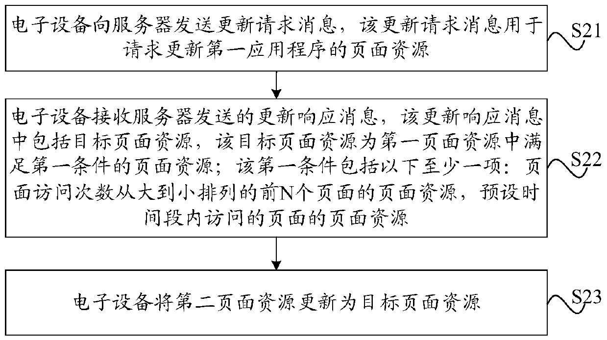 Page resource updating method and device, electronic equipment, server and storage medium