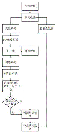 Missing data completion method based on k plane regression