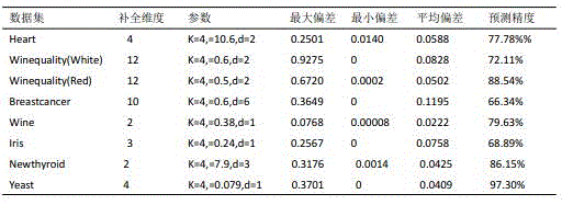 Missing data completion method based on k plane regression