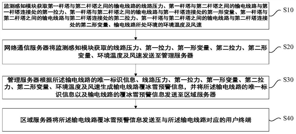 Method and system for monitoring and early warning of ice and snow on transmission lines