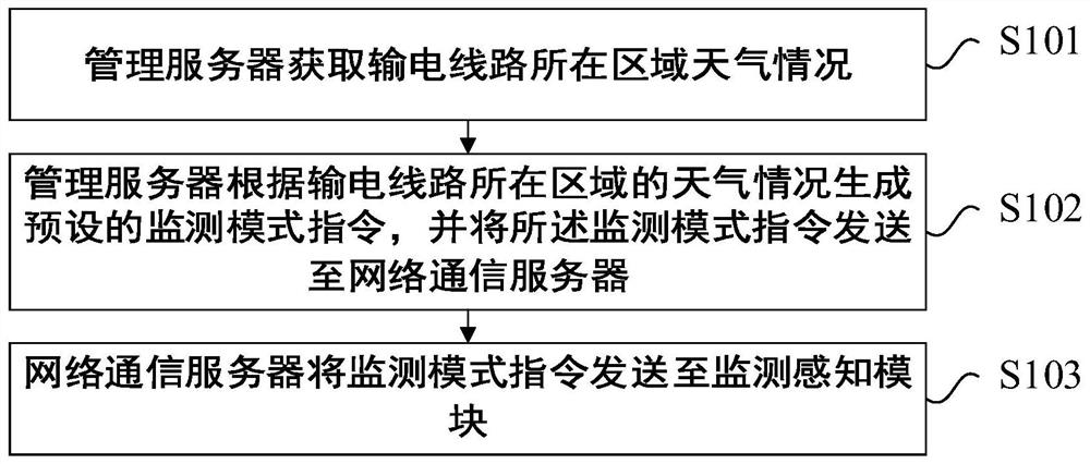 Method and system for monitoring and early warning of ice and snow on transmission lines