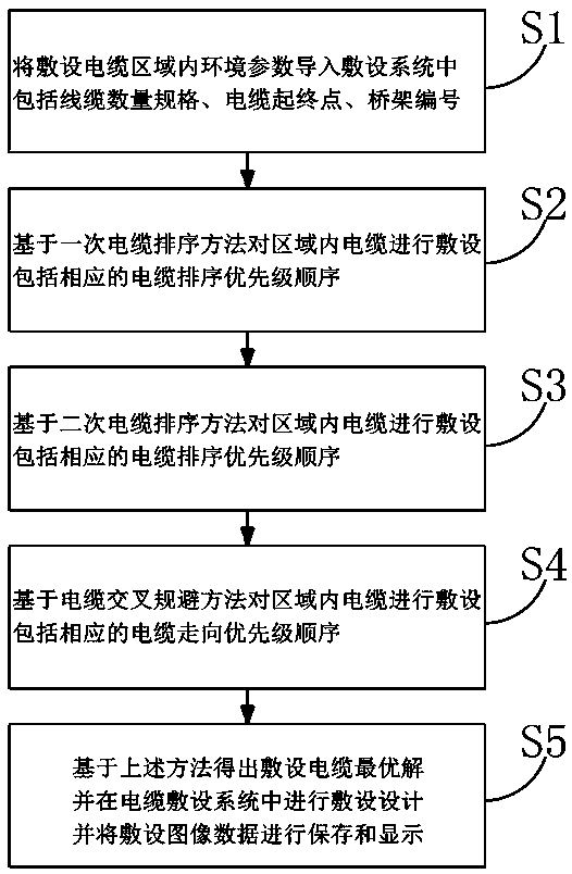 Cable laying method and system