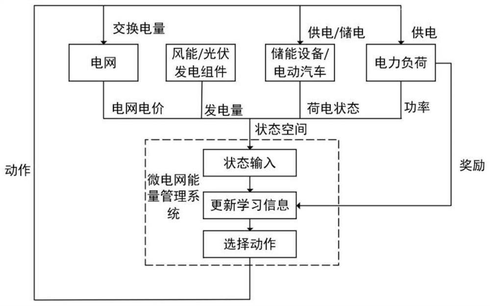 Micro-grid energy management method based on Rainbow deep Q network