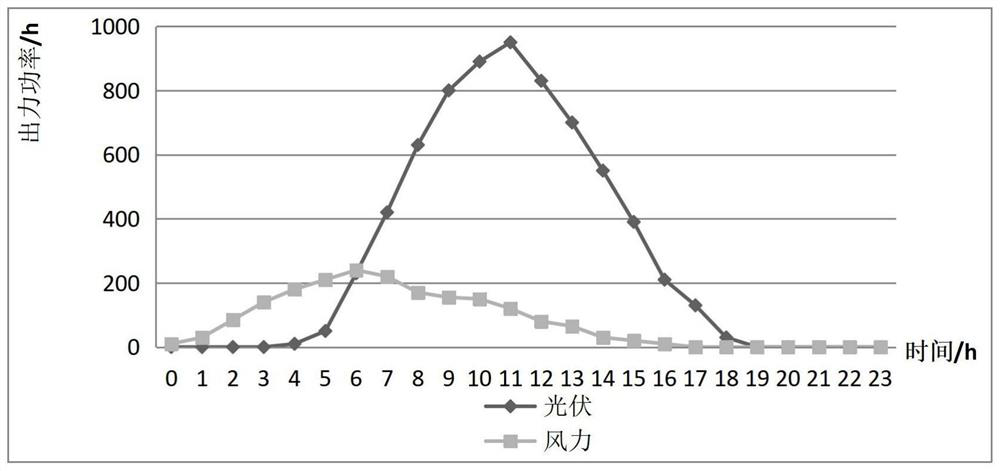 Micro-grid energy management method based on Rainbow deep Q network