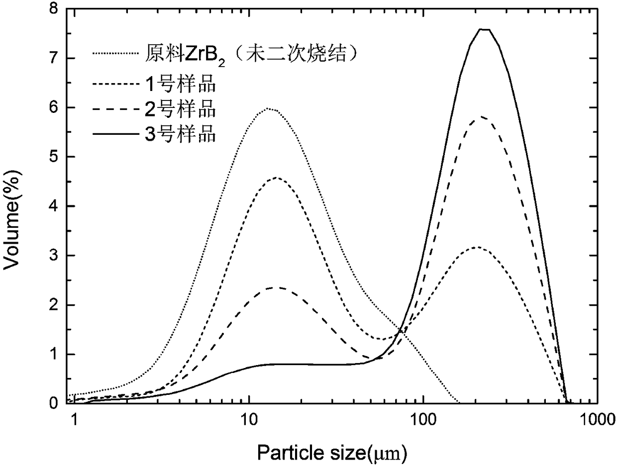 A kind of zirconium boride plasma spraying raw material and preparation method thereof