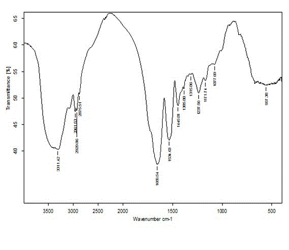 Preparation method of iron-protein succinylate with high iron content