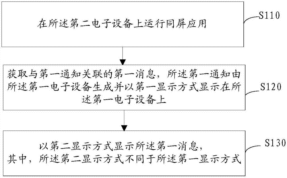 Display control method and electronic equipment