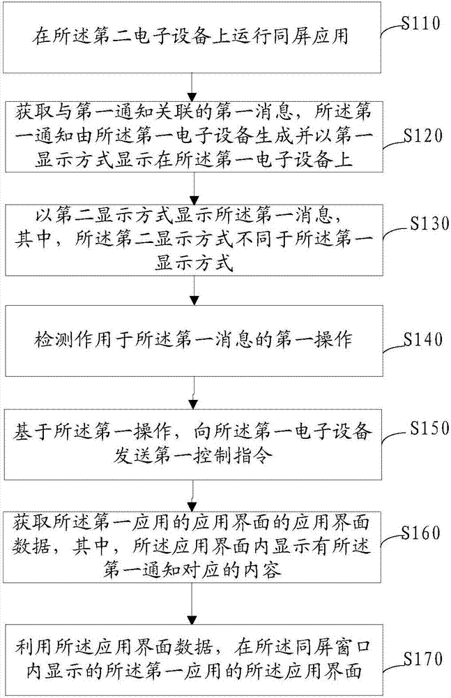 Display control method and electronic equipment