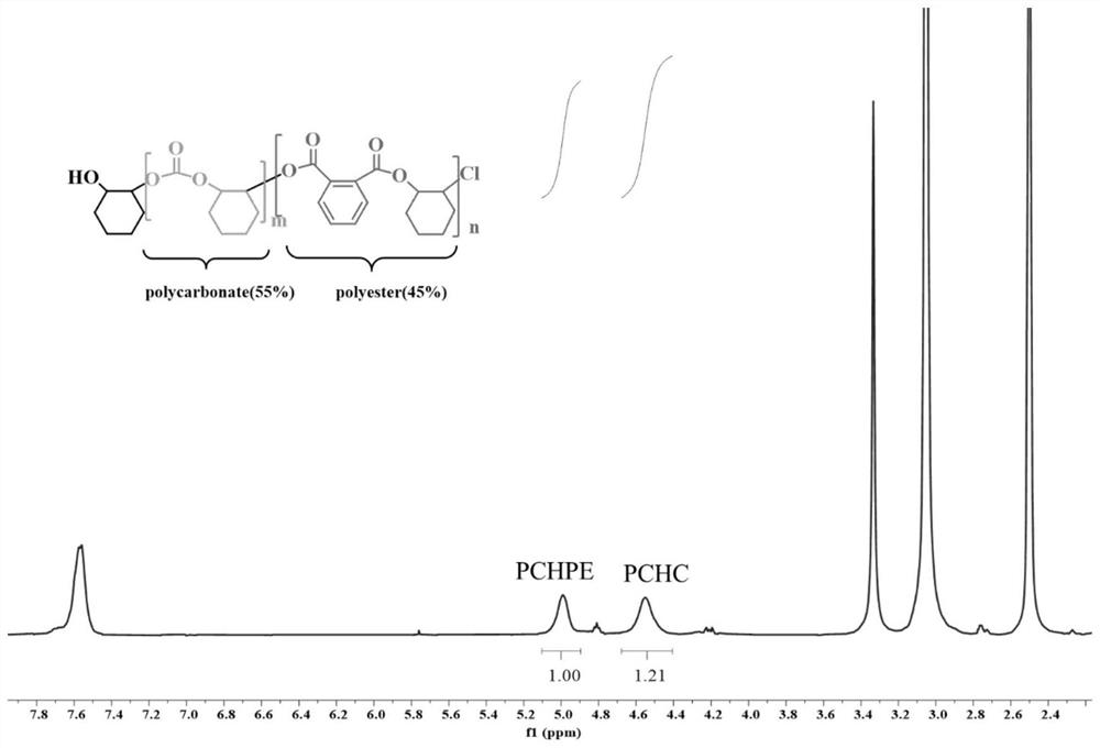 Catalytic system and synthesis method of multi-block copolymer