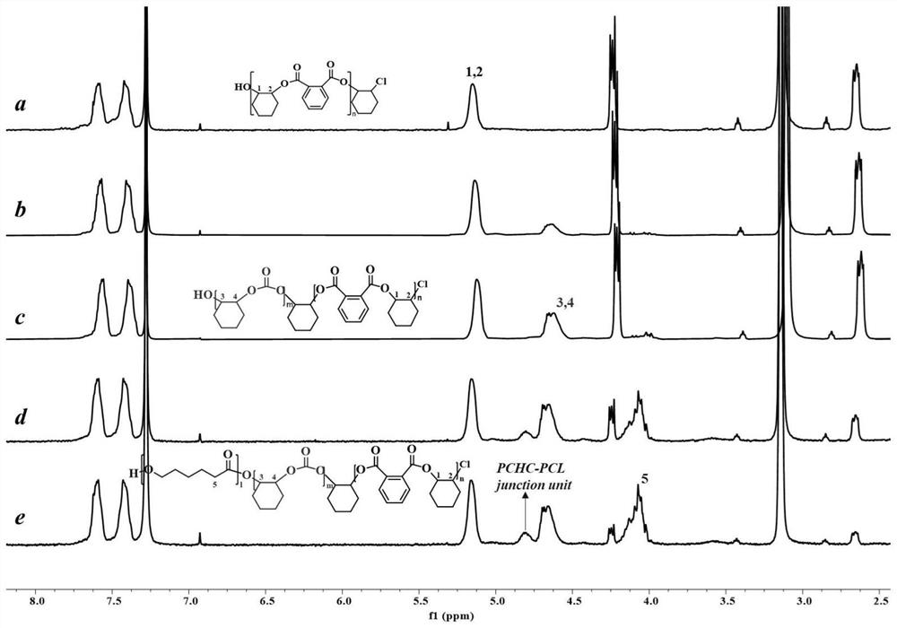 Catalytic system and synthesis method of multi-block copolymer