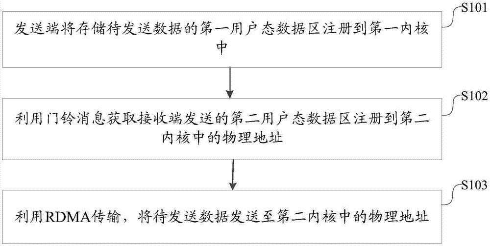 Communication method based on RapidIO protocol and RDMA technology