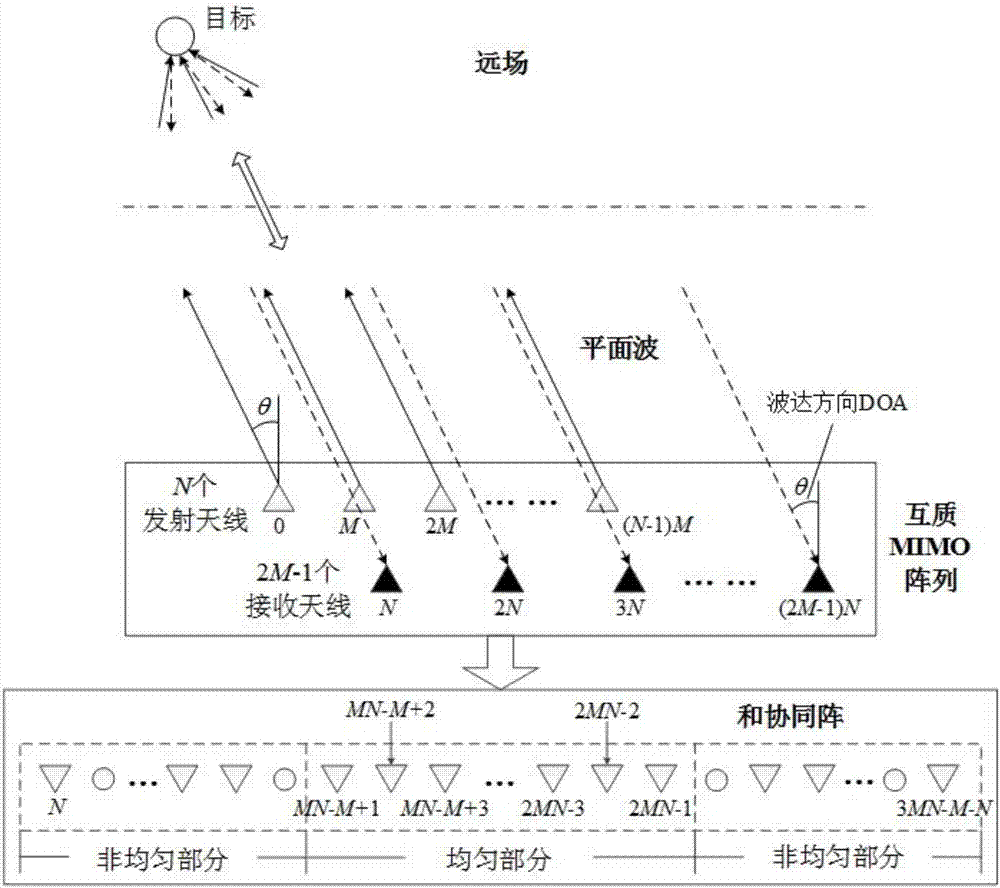 Coherent and incoherent mixed target DOA estimation method based on coprime MIMO array