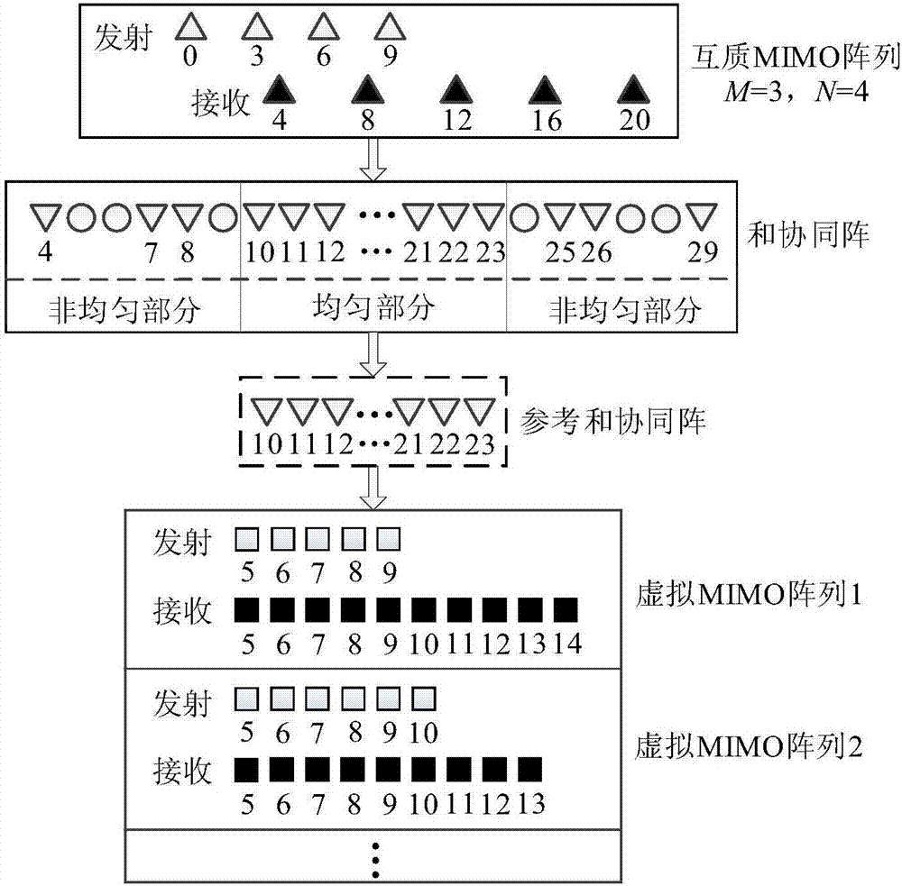 Coherent and incoherent mixed target DOA estimation method based on coprime MIMO array