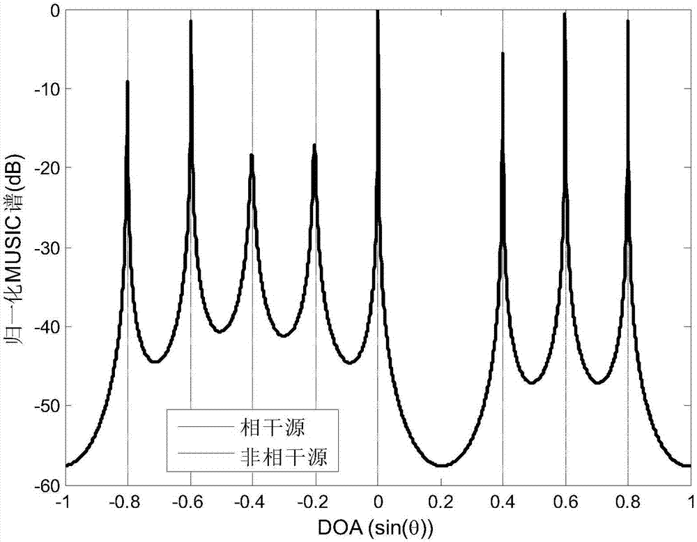 Coherent and incoherent mixed target DOA estimation method based on coprime MIMO array