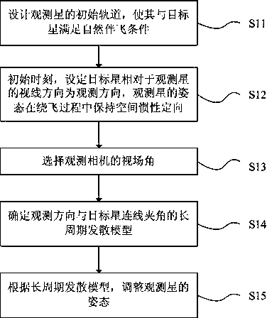 Same orbit plane satellite observation orbit design method under nature accompanying condition