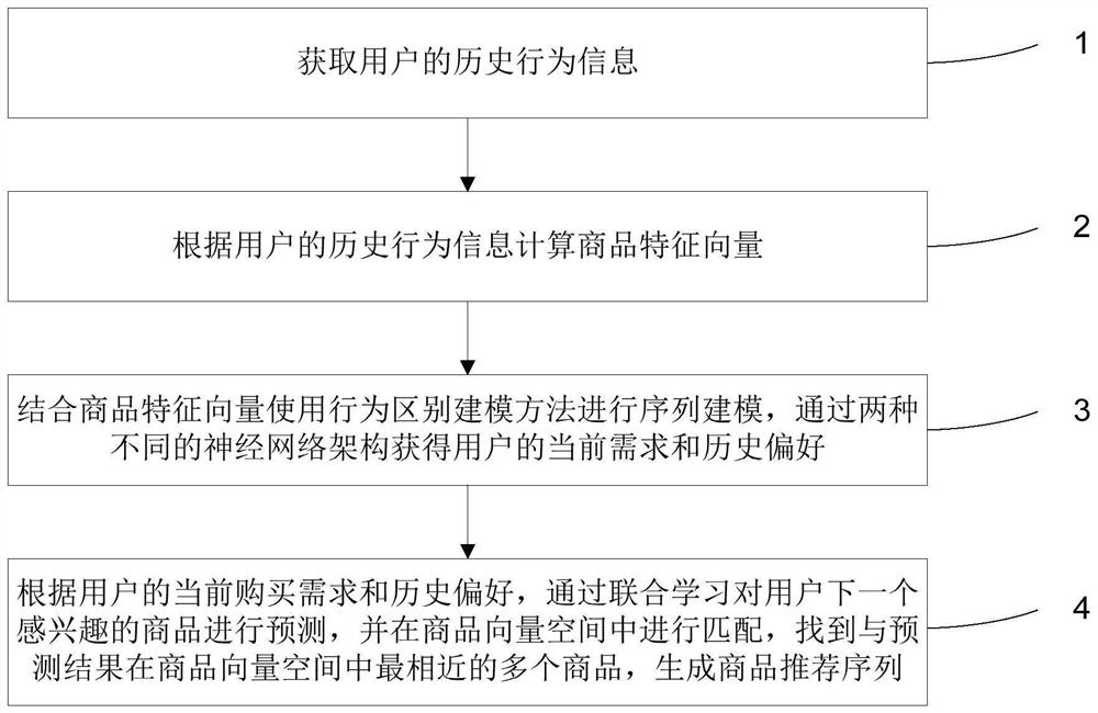 A Sequence Recommendation Method Based on Differential Modeling of User Behavior