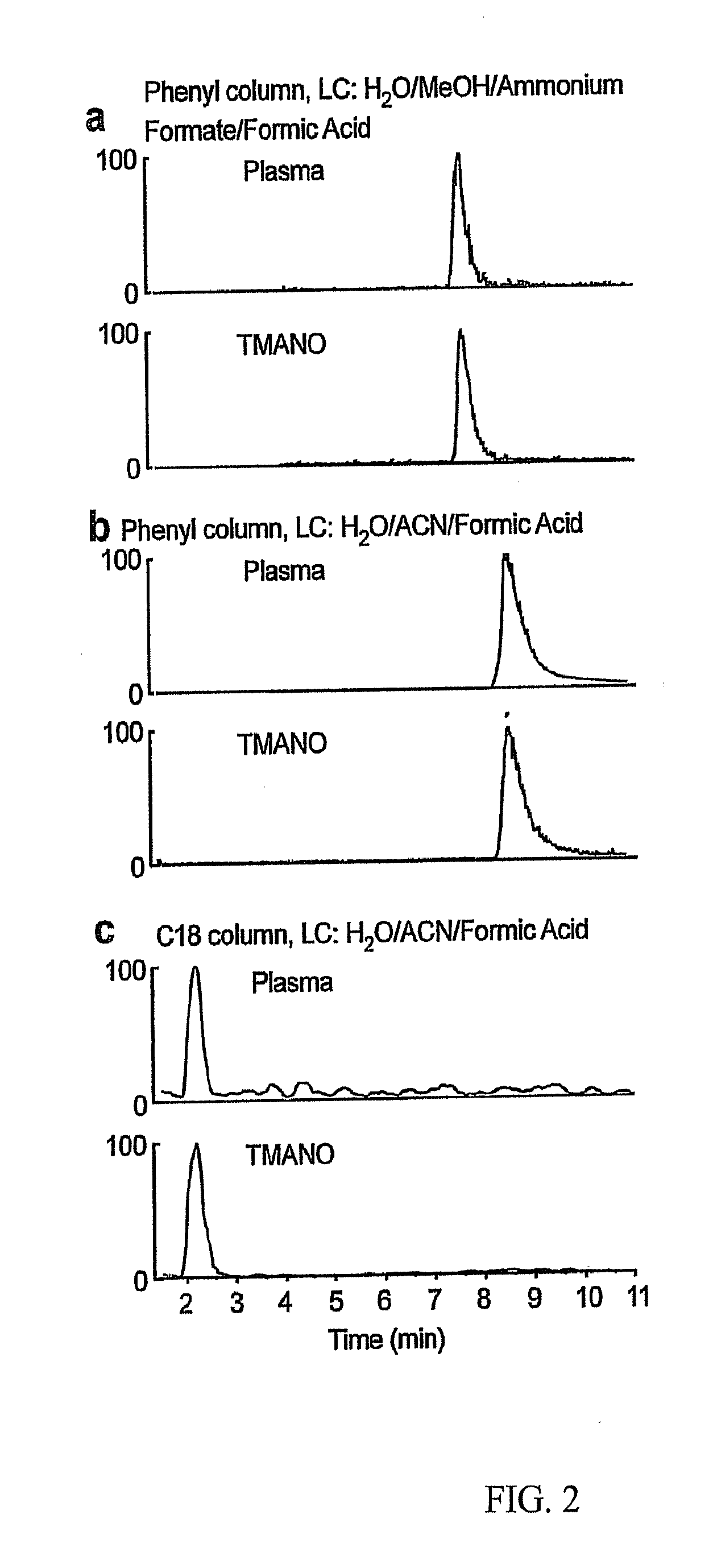 Trimethylamine compounds as risk predictors of cardiovascular disease