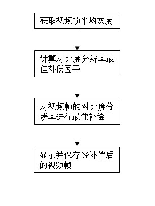 Self-adaptive bottom video mining method based on contrast resolution compensation