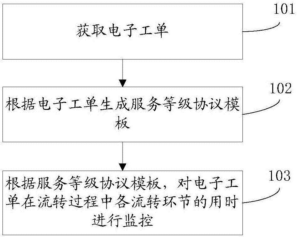 Time limit monitoring method and system of electronic work orders